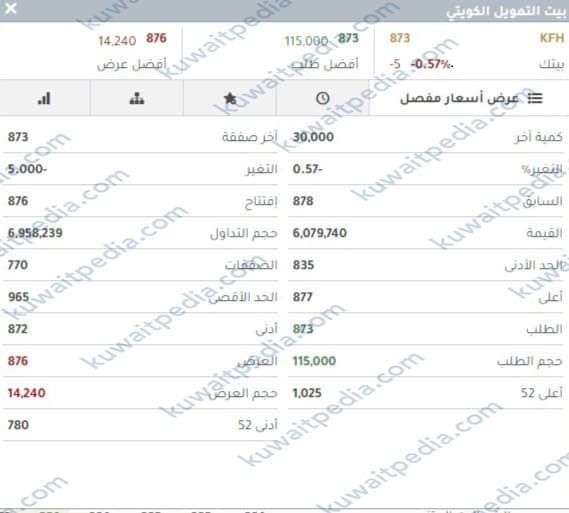 سعر سهم بيت التمويل الكويتي الان 2023