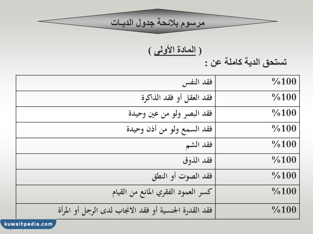 جدول الديات في القانون المدني الكويتي