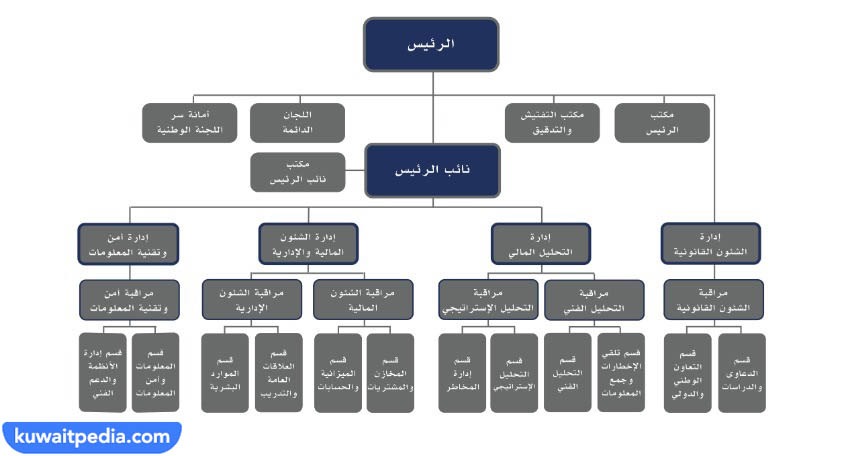 أقسام الهيكل التنظيمي لوحدة التحريات المالية