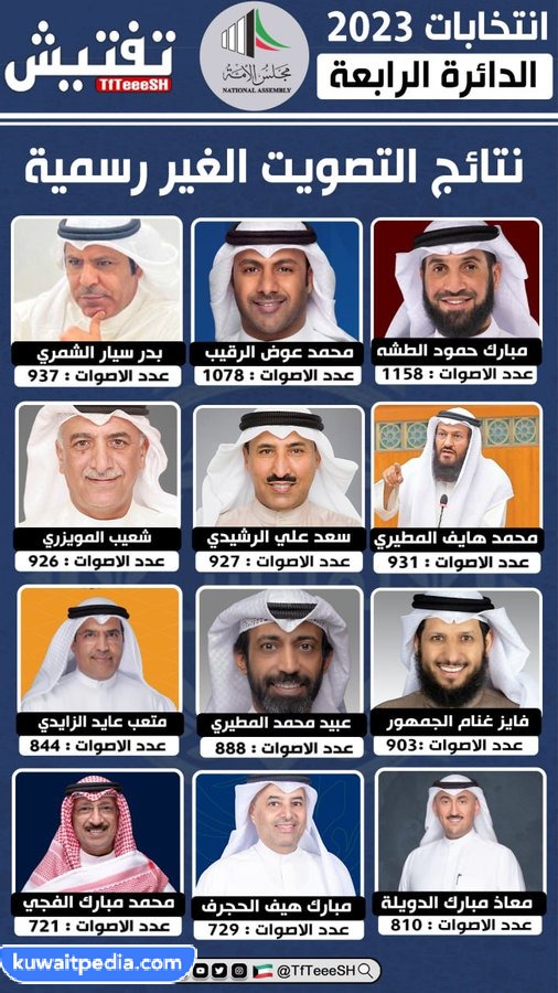 النتائج الاولية انتخابات مجلس الأمة 2023 الدائرة الرابعة "قائمة غير رسمية"