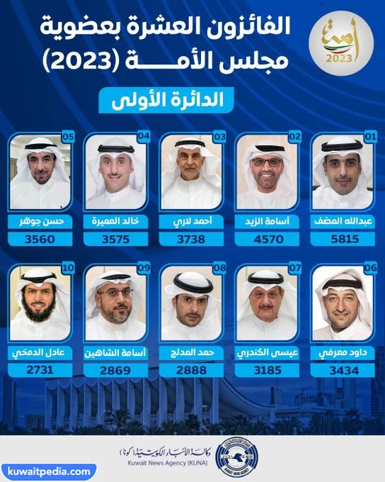 نتائج الدائرة الأولى 2023 مجلس الأمة "الفائزين وعدد الأصوات"
