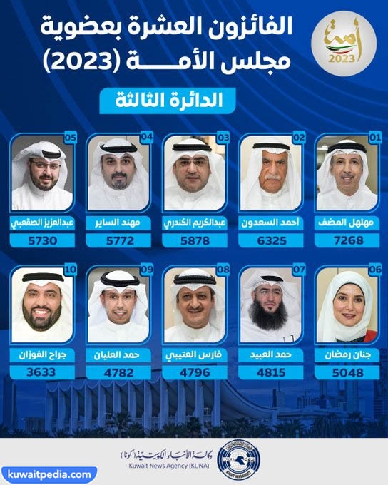 اعضاء مجلس الامة الكويتي 2023 الدائرة الثالثة