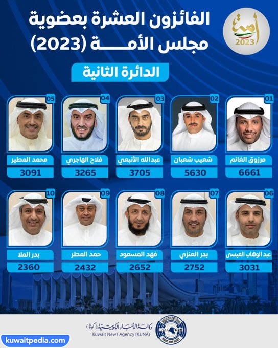 اعضاء مجلس الامة الكويتي 2023 الدائرة الثانية