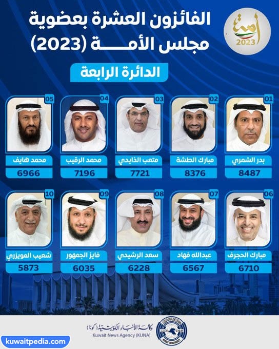 اعضاء مجلس الامة الكويتي 2023 الدائرة الرابعة