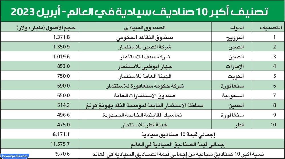 ترتيب الصندوق السيادي الكويتي