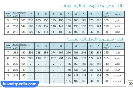 رواتب المسعفين في الكويت