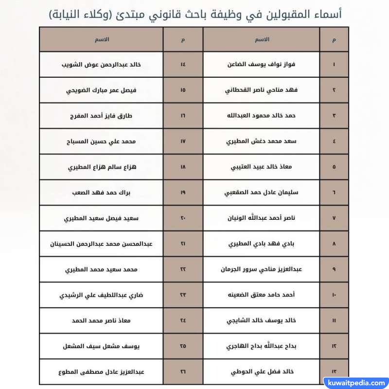 قائمة أسماء المقبولين بوظيفة باحث قانوني مبتدئ 20231