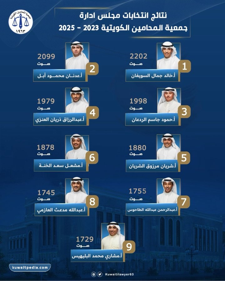 نتائج انتخابات جمعية المحامين الكويتية 2023