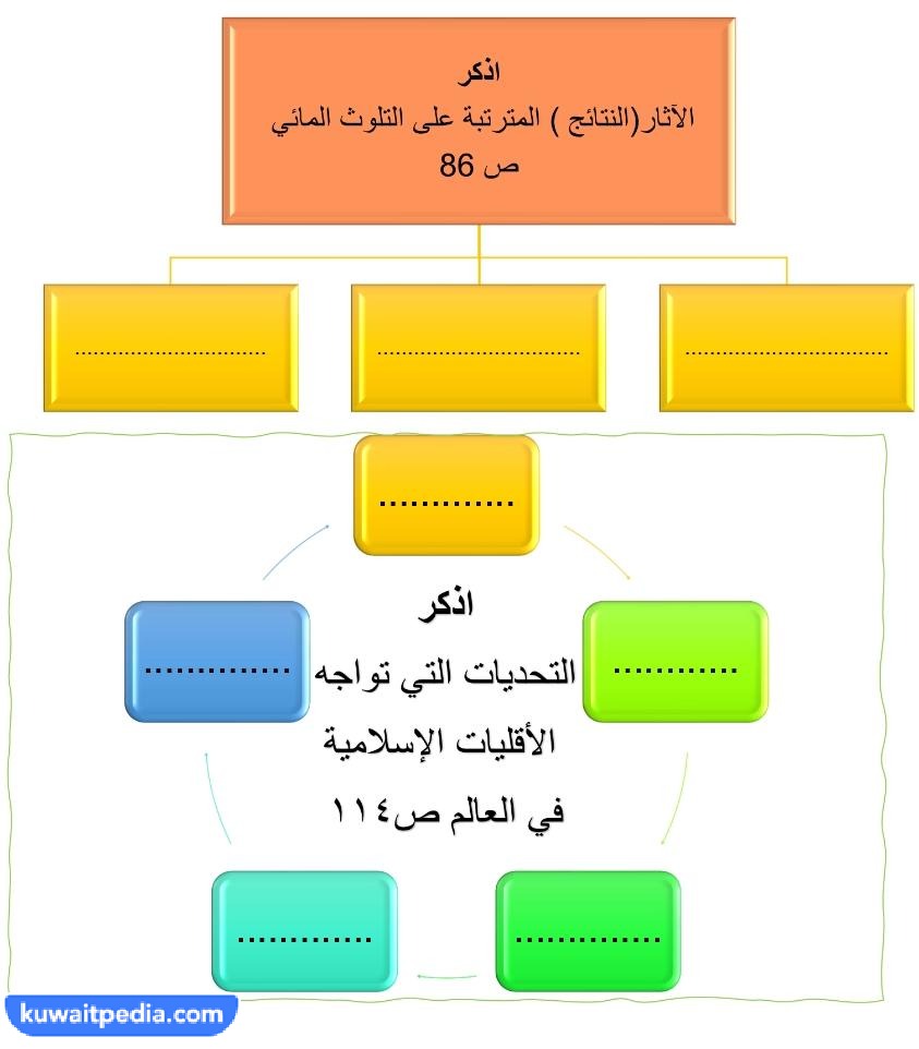 بنك اسئلة اجتماعيات للصف الثامن الفصل الاول